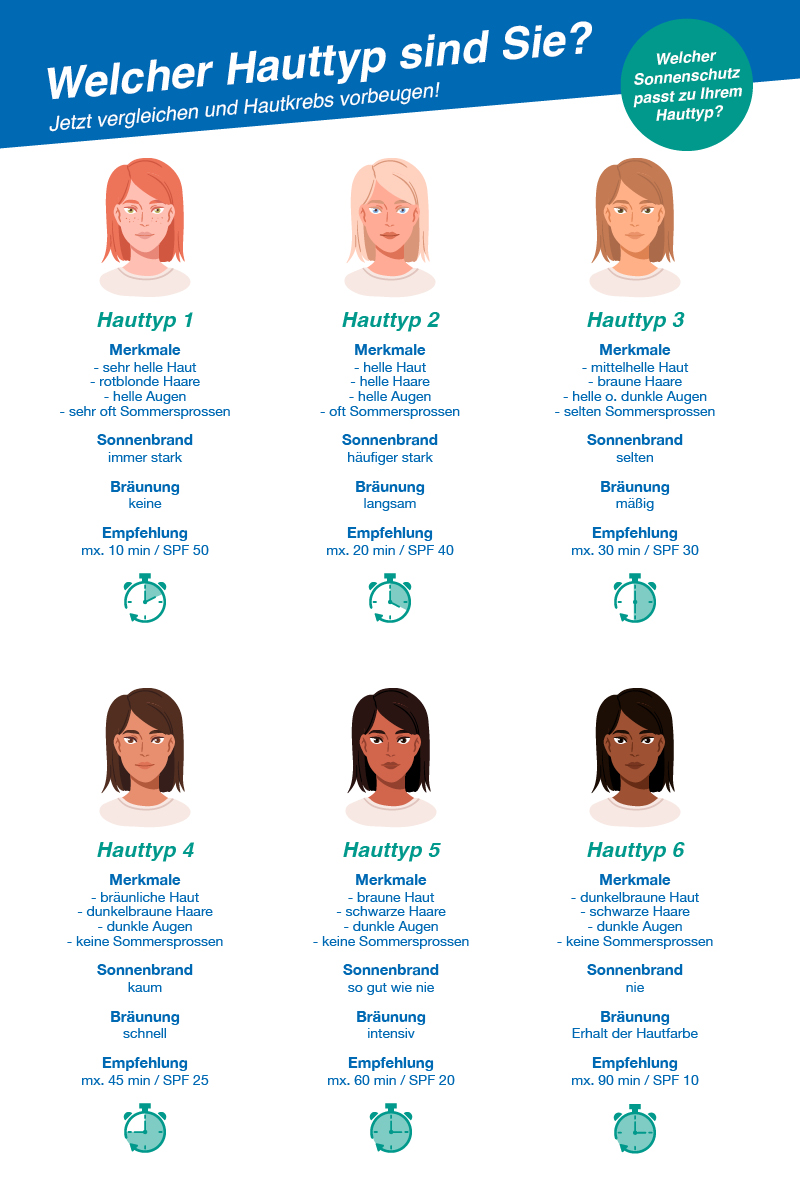 Grafik mit dem Titel: ‚Welcher Hauttyp sind Sie?‘ zur Bestimmung des Hauttyps und der passenden Sonnenschutzempfehlung. Sechs Hauttypen werden mit Illustrationen von Frauen und den jeweiligen Merkmalen beschrieben: Hauttyp 1: Sehr helle Haut, rotblonde Haare, helle Augen, viele Sommersprossen, immer starker Sonnenbrand, keine Bräunung. Empfehlung: max. 10 Min. Sonne, SPF 50. Hauttyp 2: Helle Haut, helle Haare, helle Augen, oft Sommersprossen, häufig starker Sonnenbrand, langsame Bräunung. Empfehlung: max. 20 Min. Sonne, SPF 40. Hauttyp 3: Mittelhelle Haut, braune Haare, helle oder dunkle Augen, selten Sommersprossen, seltener Sonnenbrand, mäßige Bräunung. Empfehlung: max. 30 Min. Sonne, SPF 30. Hauttyp 4: Bräunliche Haut, dunkelbraune Haare, dunkle Augen, keine Sommersprossen, kaum Sonnenbrand, schnelle Bräunung. Empfehlung: max. 45 Min. Sonne, SPF 25. Hauttyp 5: Braune Haut, schwarze Haare, dunkle Augen, keine Sommersprossen, fast nie Sonnenbrand, intensive Bräunung. Empfehlung: max. 60 Min. Sonne, SPF 20. Hauttyp 6: Dunkelbraune Haut, schwarze Haare, dunkle Augen, keine Sommersprossen, nie Sonnenbrand, Hautfarbe bleibt erhalten. Empfehlung: max. 90 Min. Sonne, SPF 10. Oben rechts ein grüner Kreis mit dem Hinweis: ‚Welcher Sonnenschutz passt zu Ihrem Hauttyp?‘
