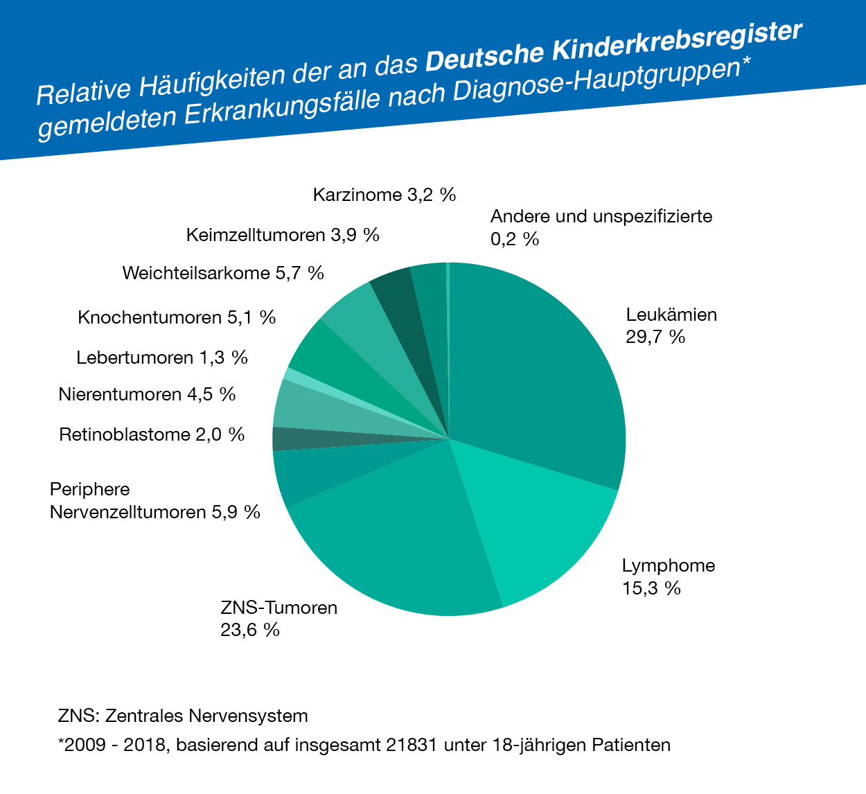 Kreisdiagramm, das die relativen Häufigkeiten von Krebserkrankungen bei Kindern in Deutschland zeigt, basierend auf Daten des Deutschen Kinderkrebsregisters von 2009 bis 2018 (insgesamt 21.831 Fälle). Die größten Anteile entfallen auf Leukämien (29,7 %), ZNS-Tumoren (23,6 %) und Lymphome (15,3 %). Weitere Kategorien sind periphere Nervenzelltumoren (5,9 %), Weichteilsarkome (5,7 %), Knochentumoren (5,1 %), Nierentumoren (4,5 %), Keimzelltumoren (3,9 %), Karzinome (3,2 %), Retinoblastome (2,0 %), Lebertumoren (1,3 %) sowie andere und unspezifizierte Tumoren (0,2 %).