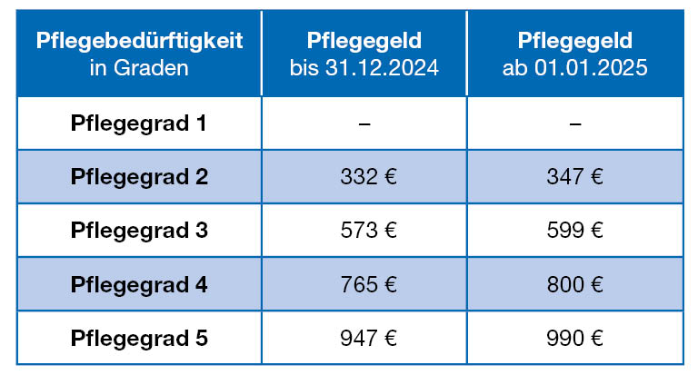 Tabelle mit der Übersicht der Pflegeldbeträge vor und nach dem 01.01.2025, gestaffelt nach Pflegegraden. Die Beträge steigen ab 2025 für Pflegegrad 2 von 332 auf 347 Euro, für Pflegegrad 3 von 573 auf 599 Euro, für Pflegegrad 4 von 765 auf 800 Euro und für Pflegegrad 5 von 947 auf 990 Euro. Pflegegrad 1 bleibt ohne Anspruch auf Pflegegeld.